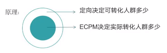 信息流广告8种优化实操方法