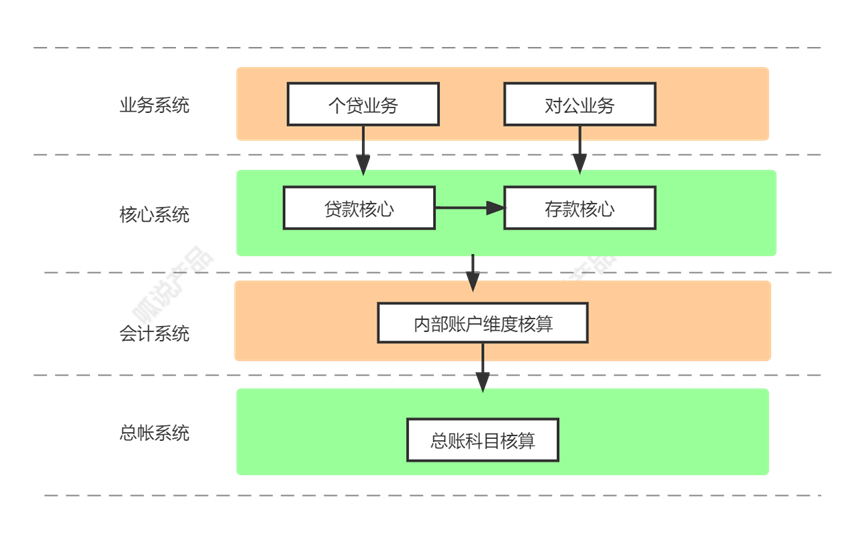 一笔资金的生命周期