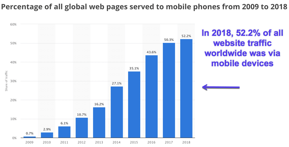 SEO 优化 | 如何提高网站排名及如何优化博客搜索引擎优化的 7 个技巧