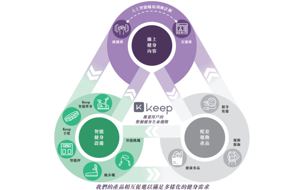 Keep赴港,苦练资本力