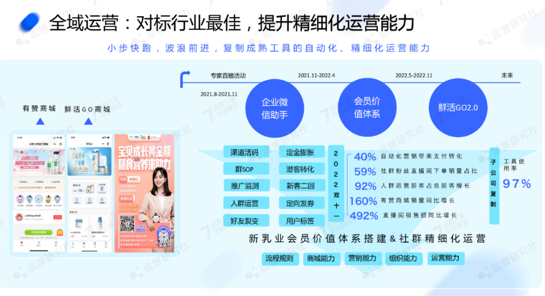 复购率50%,新希望乳业如何高效经营用户资产?