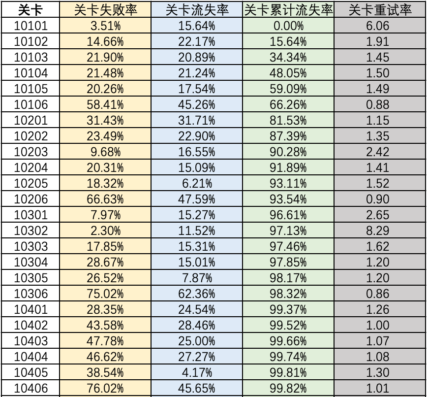 游戏通关率的分析与优化