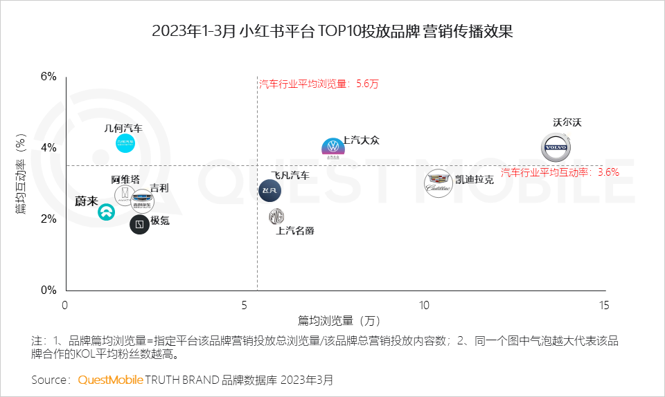 QuestMobile 2023汽车行业营销生态洞察：新能源车持续攀升至汽车总销量的2成，哪两大趋势撬动了汽车内容营销变局？