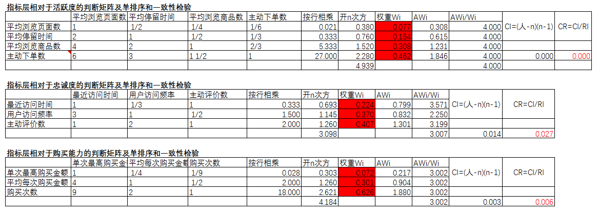 通过层次分析法(AHP),建立电商用户综合评分模型