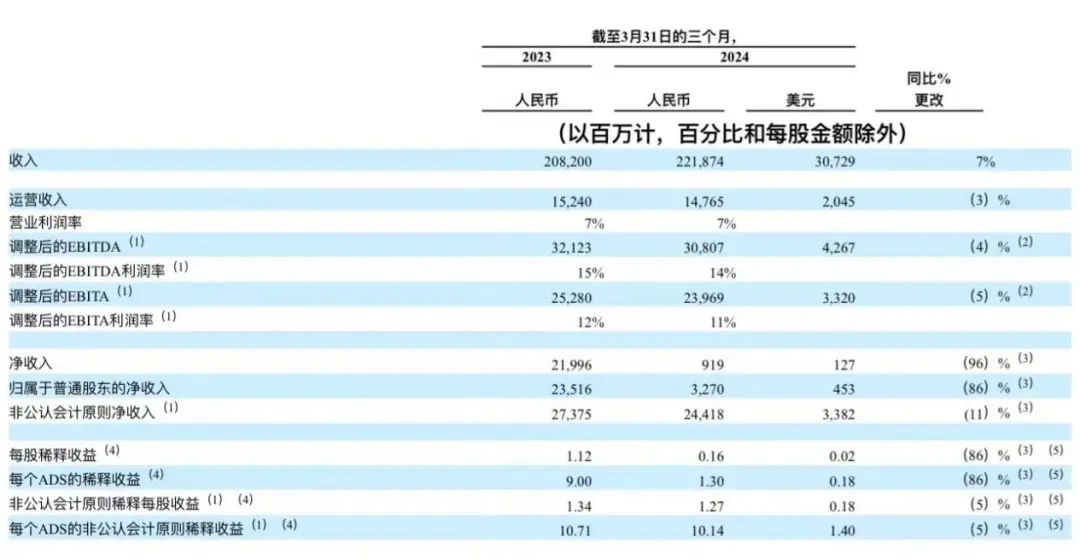 阿里最新财报三提&ldquo;增长&rdquo;，但淘宝天猫真的回暖了吗？