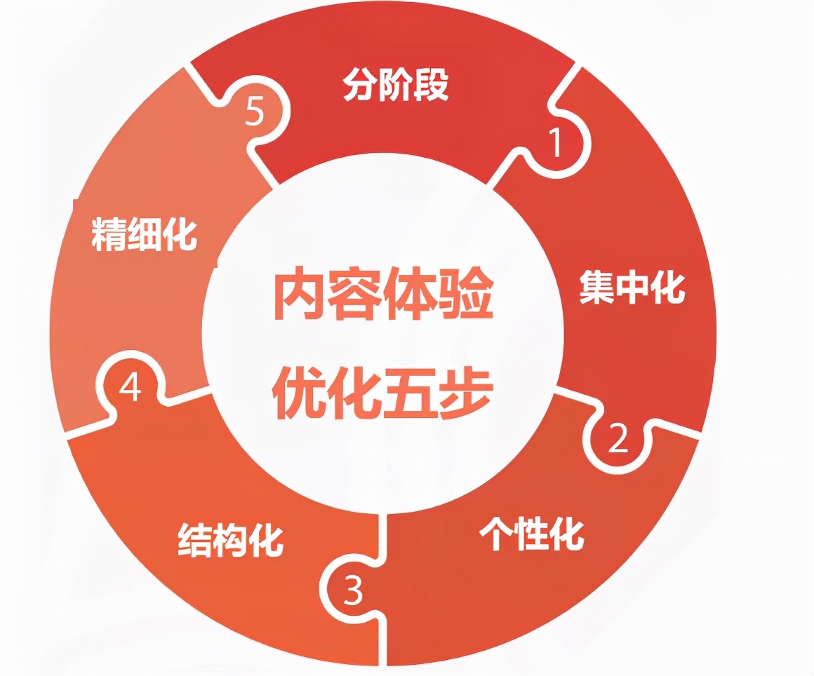 内容营销的三种类型与五个步骤