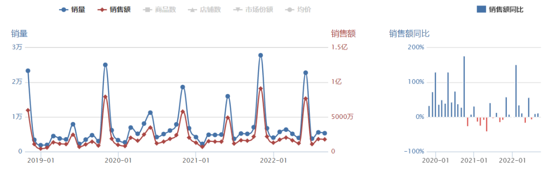 两天预售额8200万，护手霜赛道的下一个超级品牌？