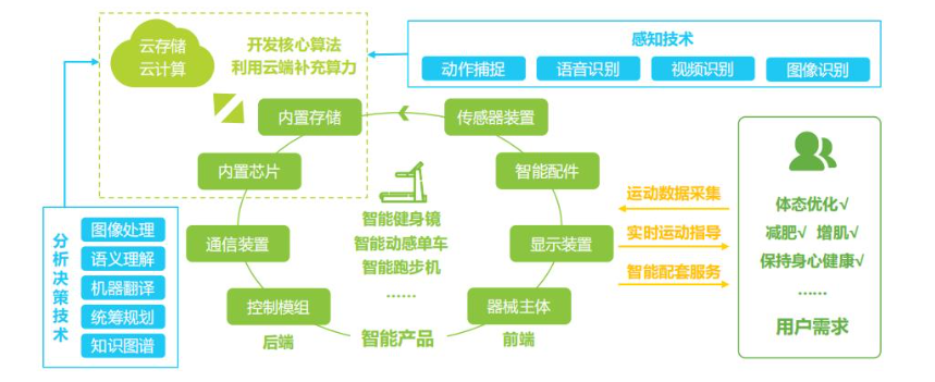 Keep死磕的智能健身器材,可以,但没必要?