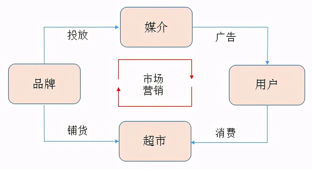 初创品牌互联网营销运作浅析