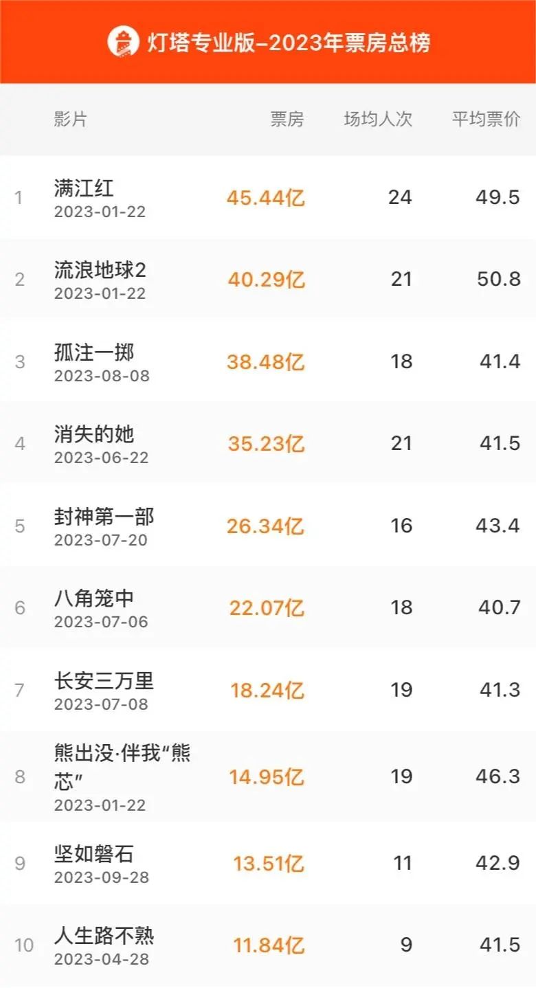 总票房增长83.6%背后,2023电影营销做对了什么?