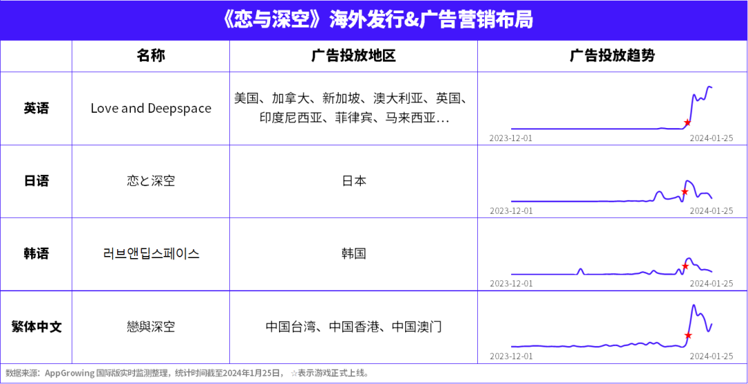 上线即多次登上热搜,《恋与深空》如何凭创新拿下女性用户?