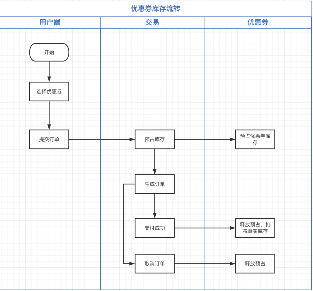 电商产品经理必学知识:优惠券核销和预占