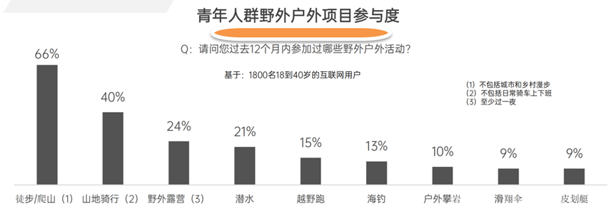 “大户外”趋势蔚然成风,如今国产品牌的进场机会在哪里?