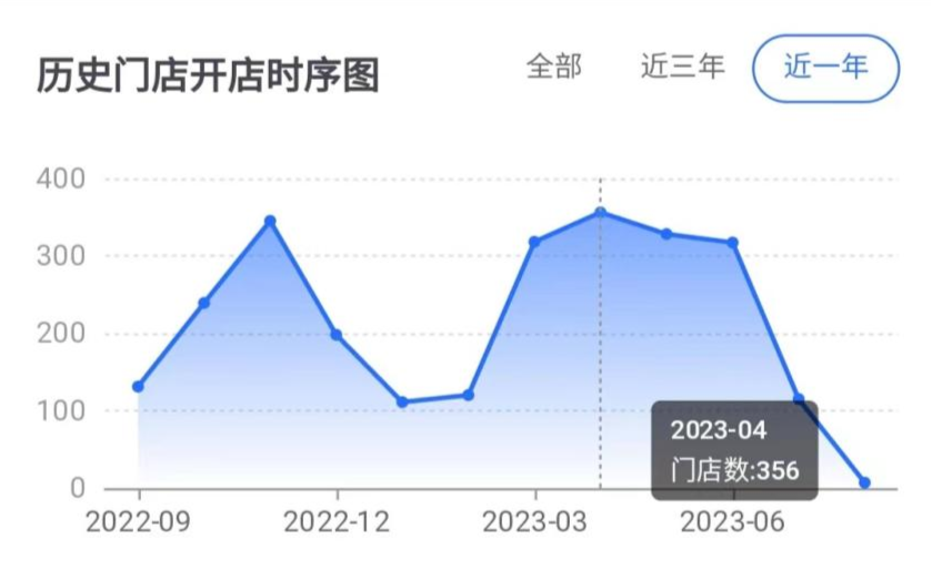 沪上阿姨欲IPO,6900家店估值仅40多亿?