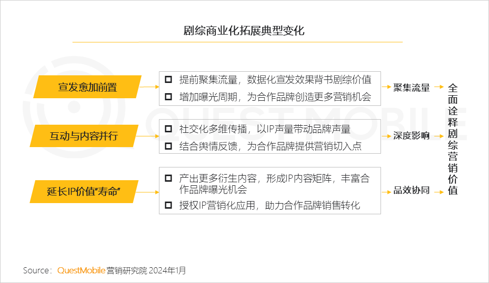 QuestMobile 2023年剧综影市场洞察：用户同质化，内容成突围关键，移动端商业化进入丰收期&hellip;&hellip;