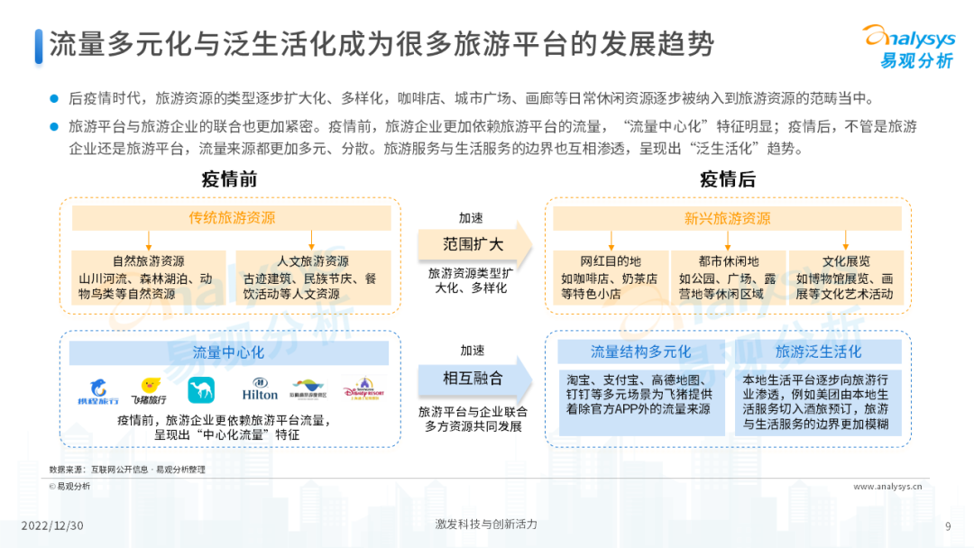 2022年后疫情时代旅游业发展的新趋势