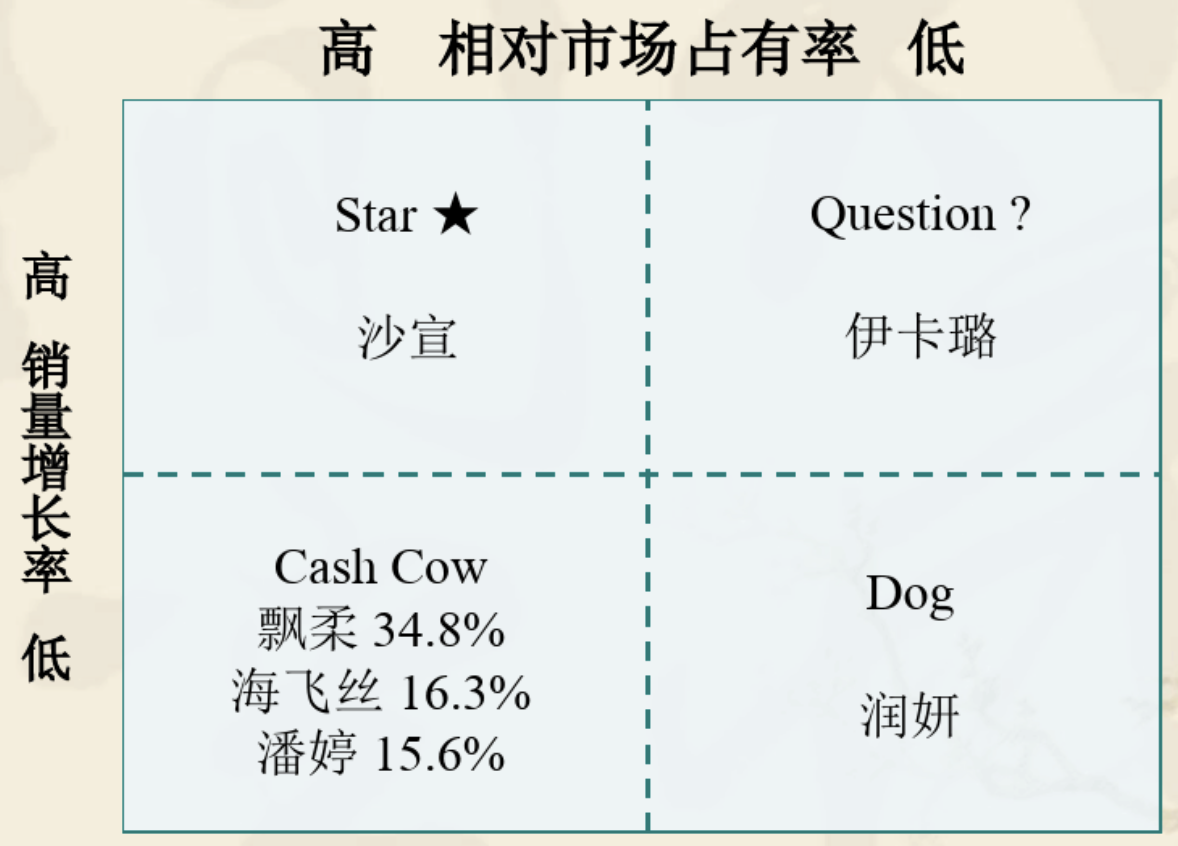 5mins看懂数据分析师必备的「波士顿模型」