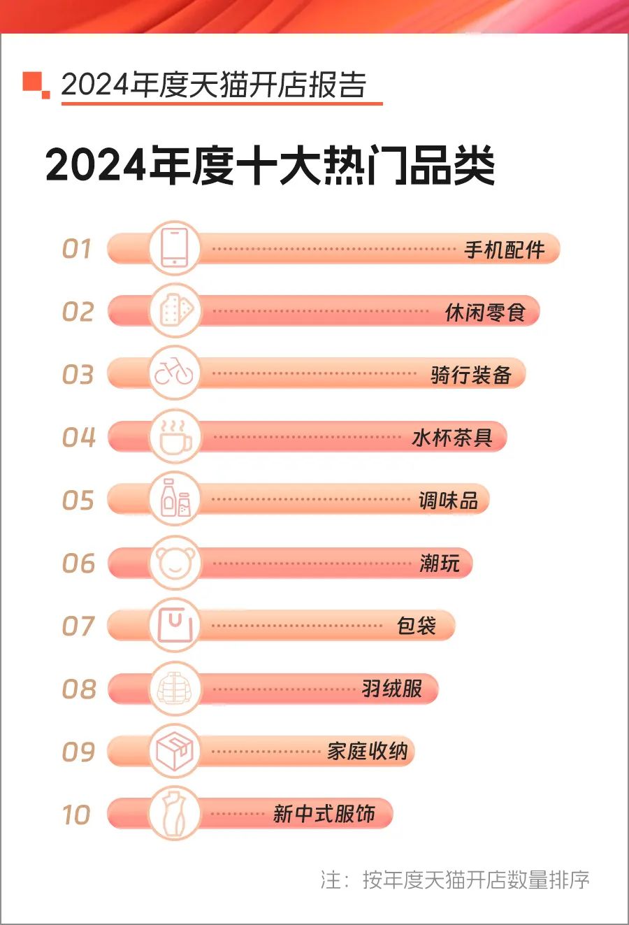 3C数码行业商家批量涌入!拆解天猫TOP创业赛道,“情绪价值”成为增长引擎