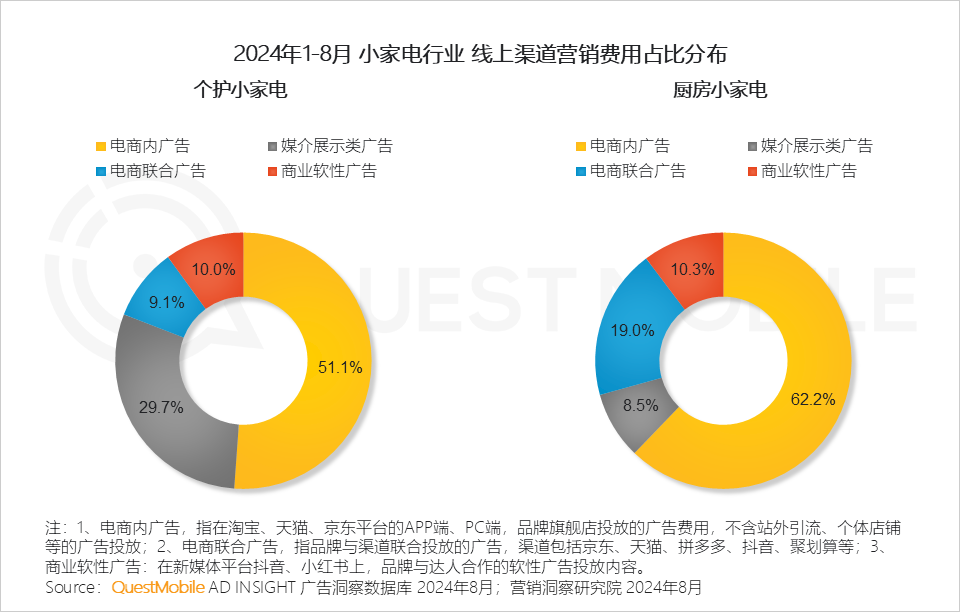 QuestMobile 2024年渠道营销洞察:一体营销模式助推头部渠道走强,品牌布局占比平均超过50%