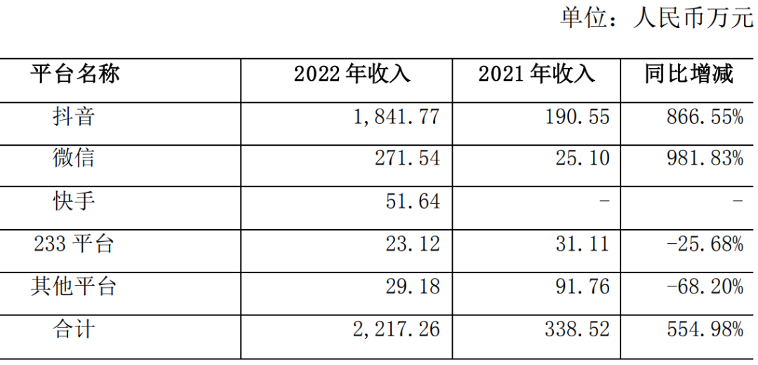 营收暴涨400%,这家深圳厂商靠小游戏「起死回生」?