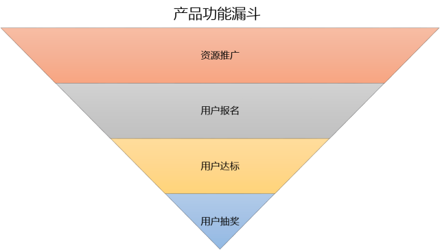 销售天天说漏斗模型分析,到底是个啥