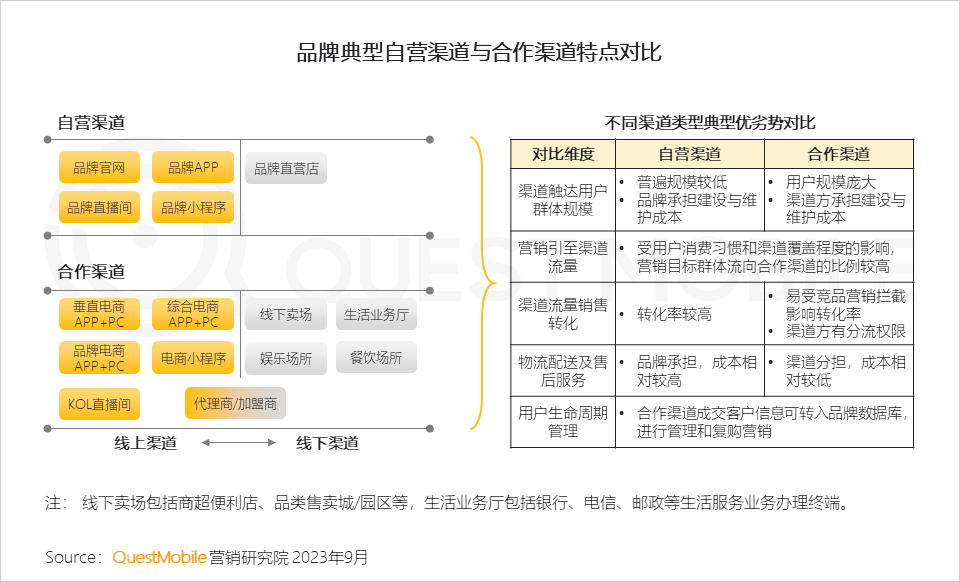 QuestMobile 2023销售渠道营销洞察报告:电商购物节降温,品牌自有节奏主导,借公域冲私域促转化……