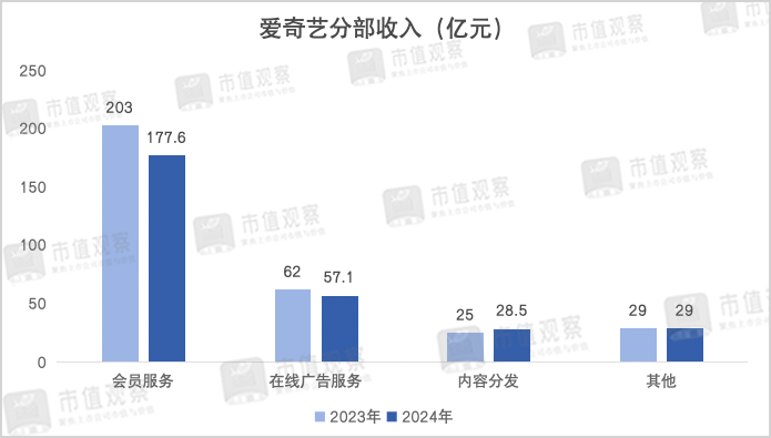 净利暴跌60%,爱奇艺扑街了?