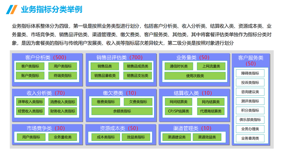 数据治理与数据指标库规划指南:数据指标体系、数据治理路线、标准、方法论和案例····