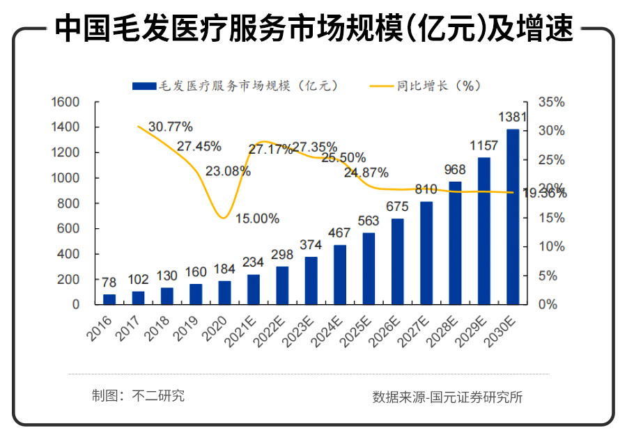 不二研究:年入16.38亿元的雍禾植发,研发费用竟然不到1%? 不二研究:年入16.38亿元的雍禾植发,研发费用竟然不到1%?