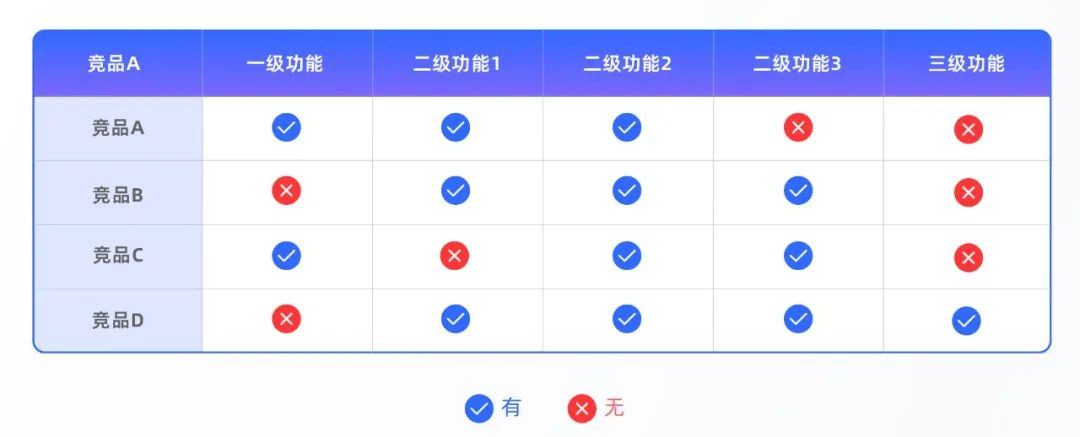 高质量设计师养成 | 竞品分析进阶