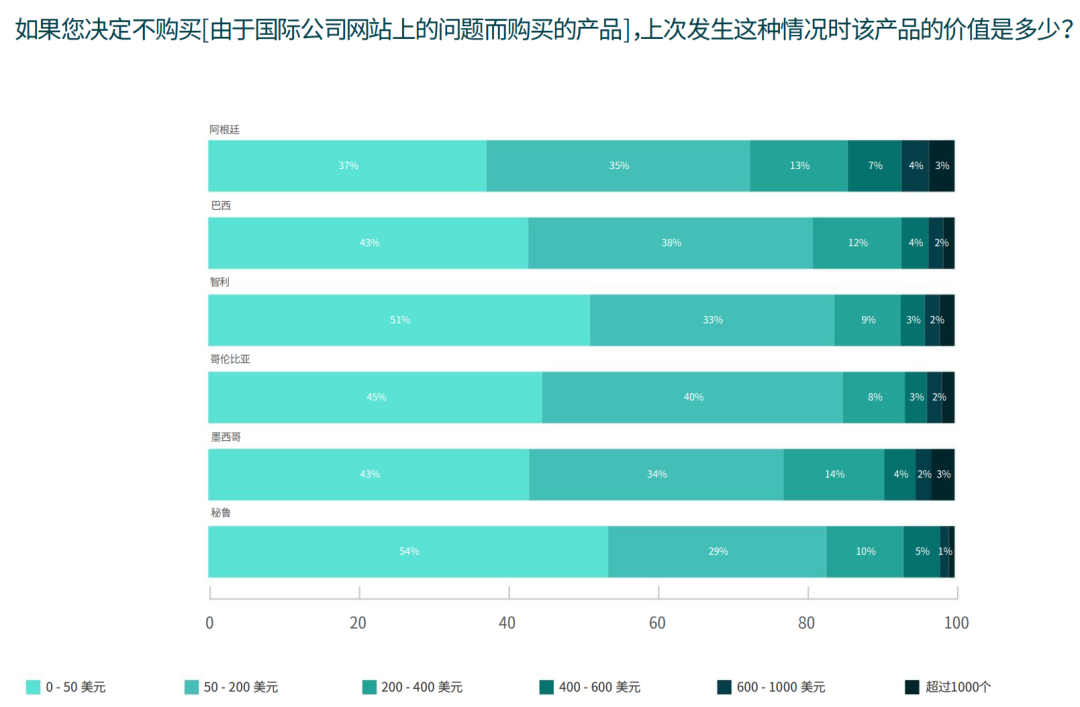 沉默的收入杀手：Bad language毁了460亿美元的拉美电商生意