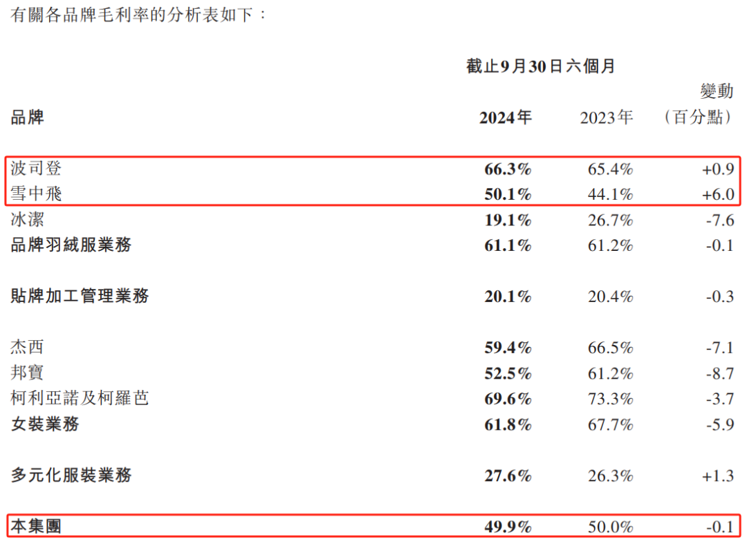 三季度超预期的波司登，靠什么撑起了&ldquo;暖冬&rdquo;？