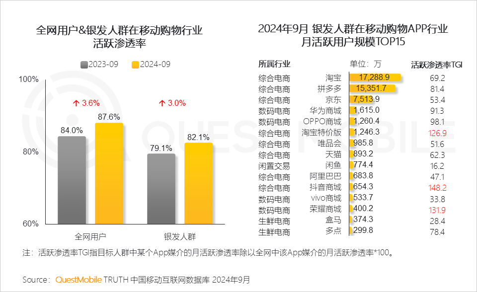 QuestMobile 2024银发人群洞察报告:3.29亿银发用户每月人花129小时上网,短视频总时长占比超35%!