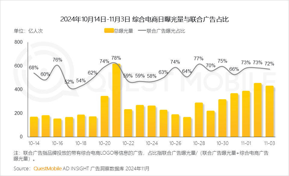 QuestMobile 2024年&ldquo;双十一&rdquo;洞察报告：营销节点拉长、模式融合创新叠加政府补贴，大促周期与体量双增！