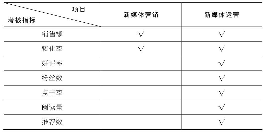 新手须知：新媒体运营和新媒体营销三大差别