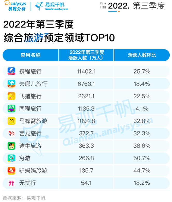 2022年第三季度泛出行行业洞察：泛出行行业正在经历数智化升级的关键时期，用户规模保持平稳增长，行业整体良性发展