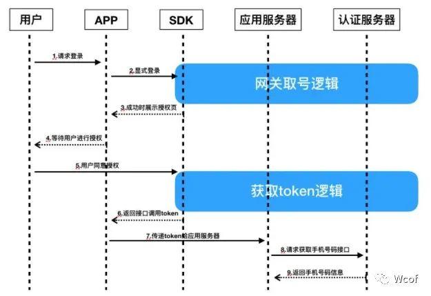 基础功能理解：登录注册里的验证