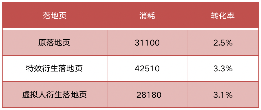 转化率显著提升48%!只因我多点了这一个按钮