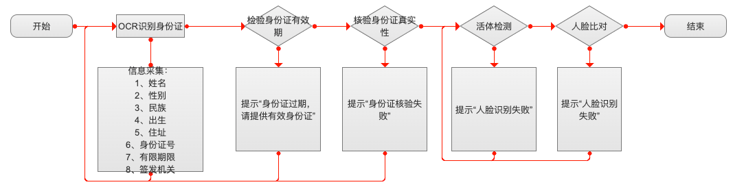 5个步骤,绘制高质量的业务流程图