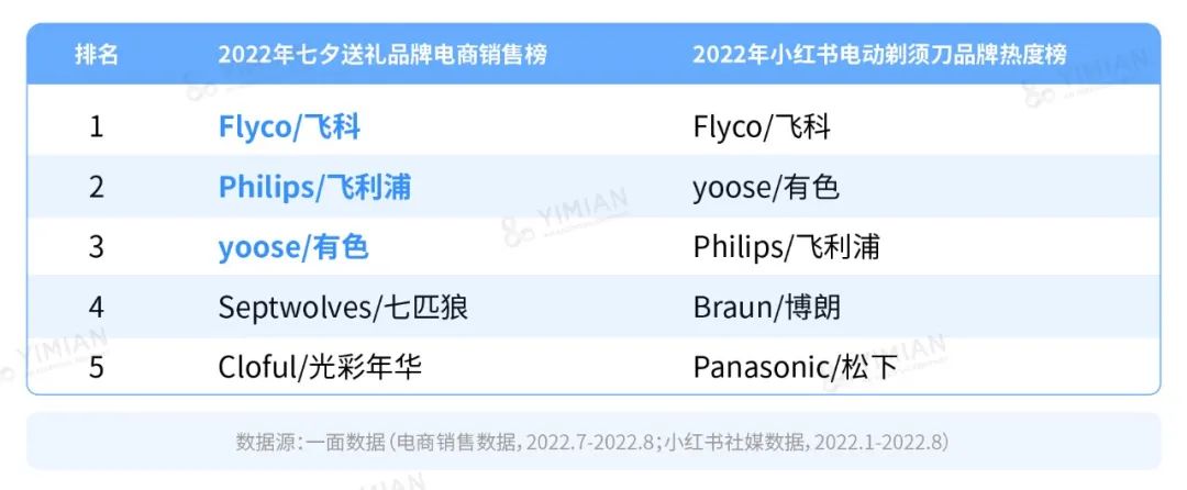 行业洞察 | 男人到底几个下巴？怎么一到送礼就送电动剃须刀？