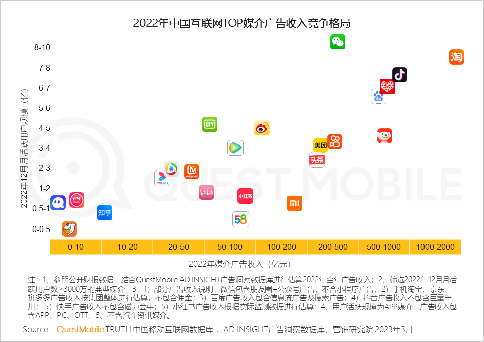 QuestMobile2022中国互联网广告市场洞察：总量突破6600亿元，头部平台强化流量内转化，AIGC等技术持续搅动市场