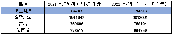 沪上阿姨多品牌联营，&ldquo;茶瀑布&rdquo;能成为冲击IPO的新武器吗？