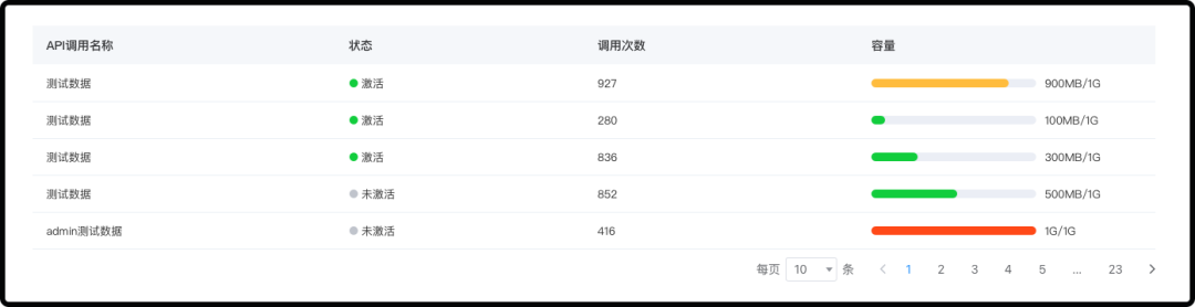 B端设计案例解析!一次性掌握8种表格展示样式