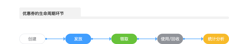 优惠券生命周期环节.png 优惠券生命周期环节.png
