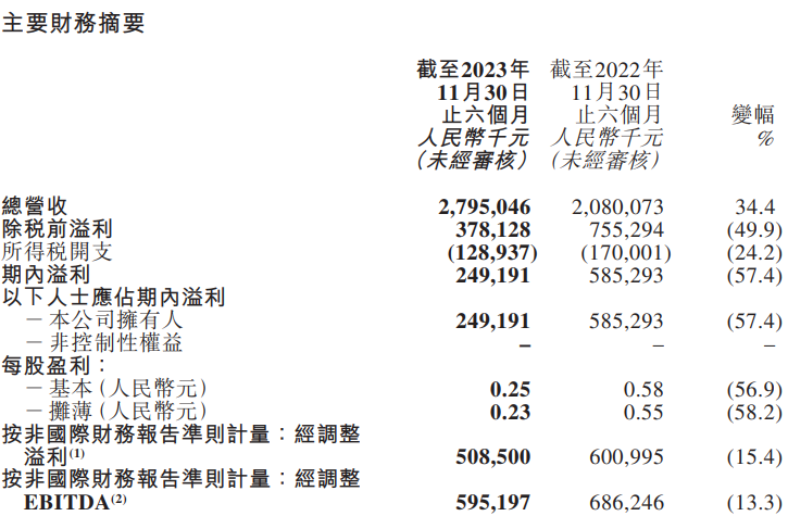 董宇辉“自立门户”后,东方甄选发布了首份财报