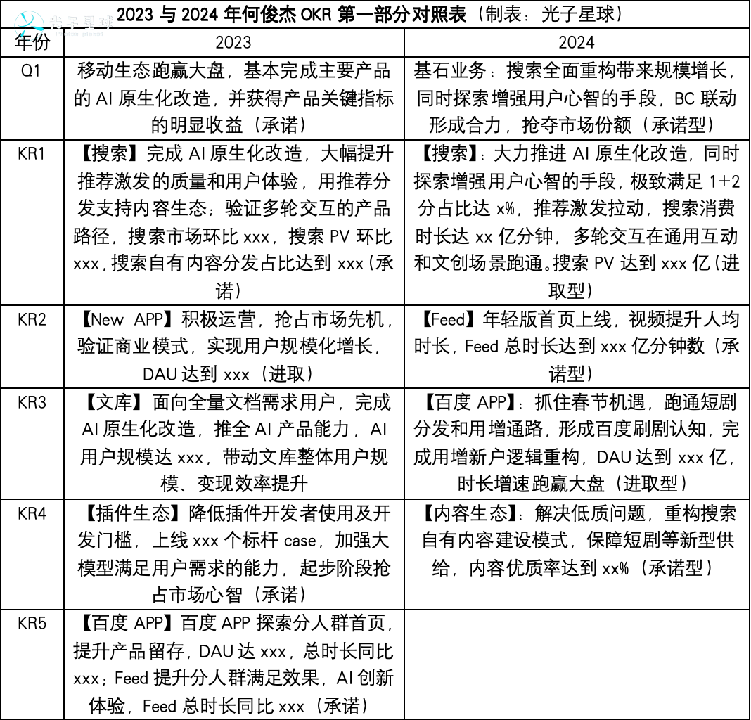 独家丨百度2024年OKR:李彦宏要赶两个晚集