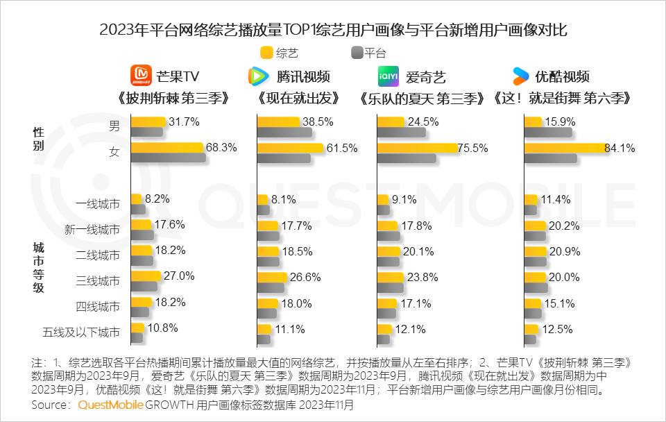 QuestMobile 2023年剧综影市场洞察：用户同质化，内容成突围关键，移动端商业化进入丰收期&hellip;&hellip;