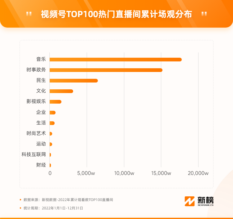 视频号2022复盘：演唱会破圈，百万粉创作者涌现，电商闭环或迎来爆发