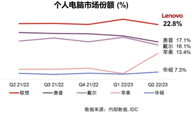 被低估的杨元庆,正在证明自己是一位合格的CEO