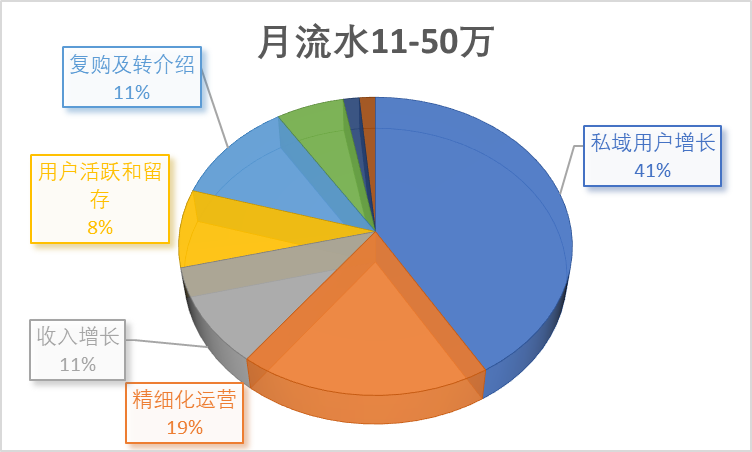 2023年的私域会是什么样?